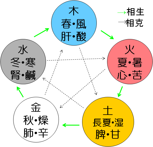 上がる 機関 がっかりする 五行 木 火 土 金水 の 漢字 Wakadori Jp